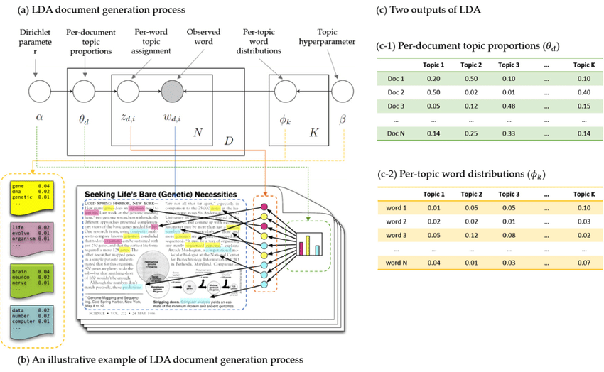 LDA document generative process